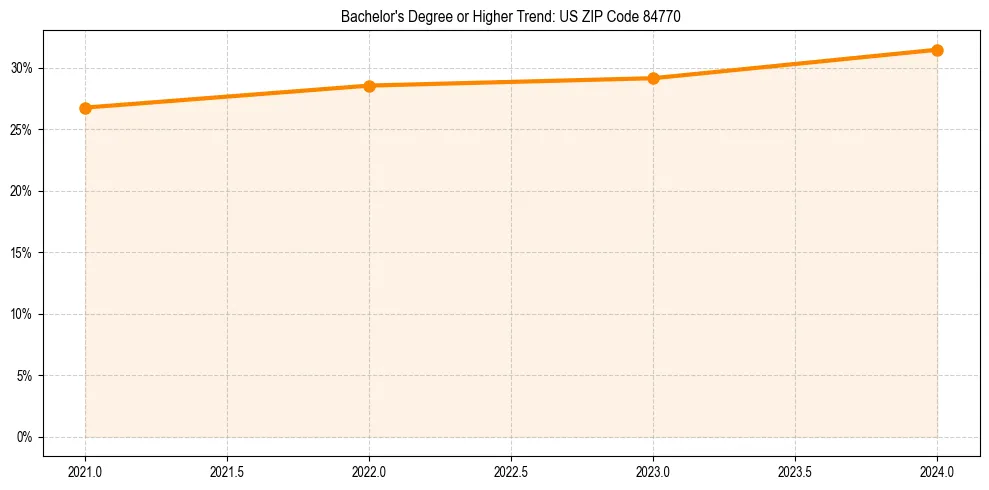 Trend chart showing bachelor degree growth in 
