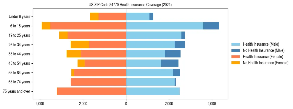 Health insurance pyramid for US ZIP Code 84770