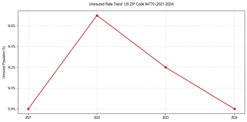 Uninsured trend chart for US ZIP Code 84770