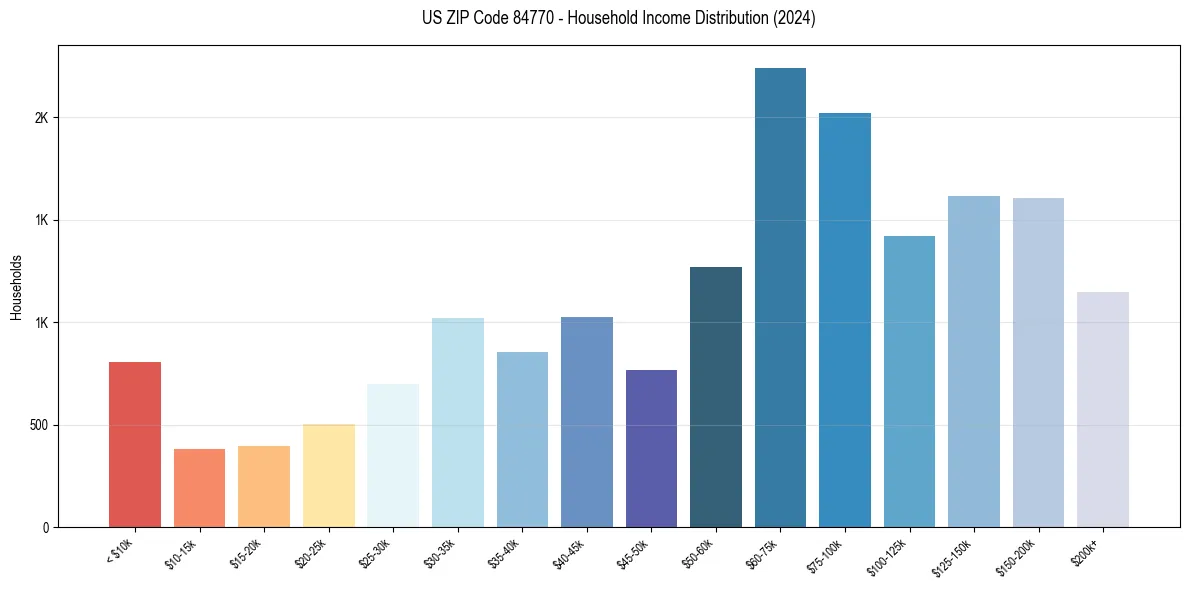 Income Distribution for 