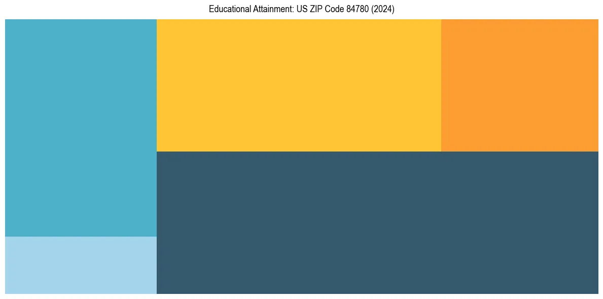 Education Treemap for  in 2024
