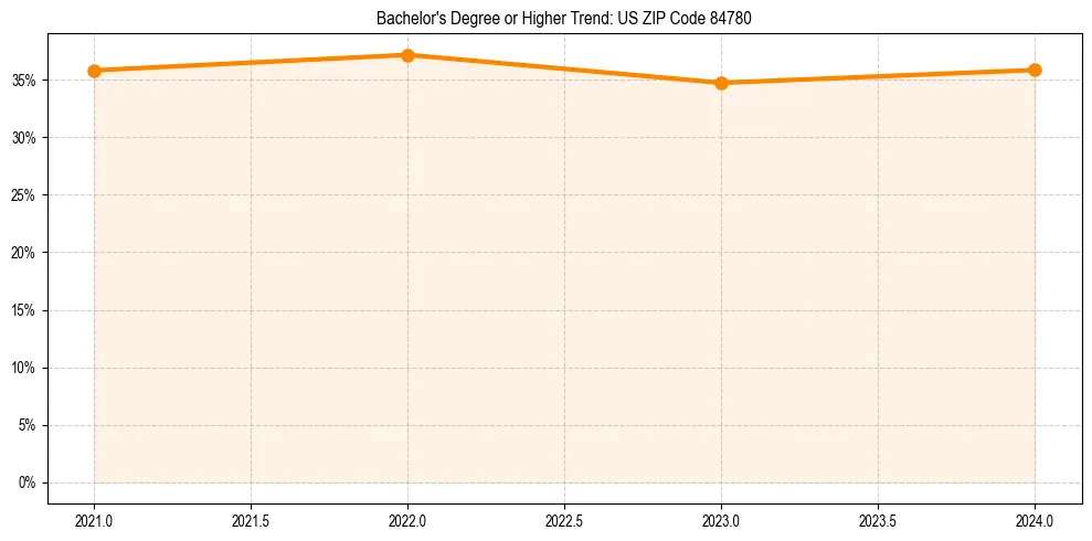 Trend chart showing bachelor degree growth in 