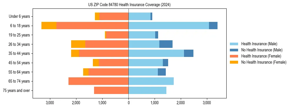 Health insurance pyramid for US ZIP Code 84780