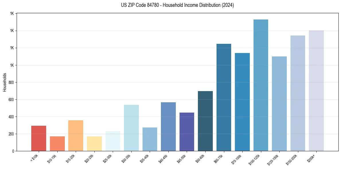 Income Distribution for 