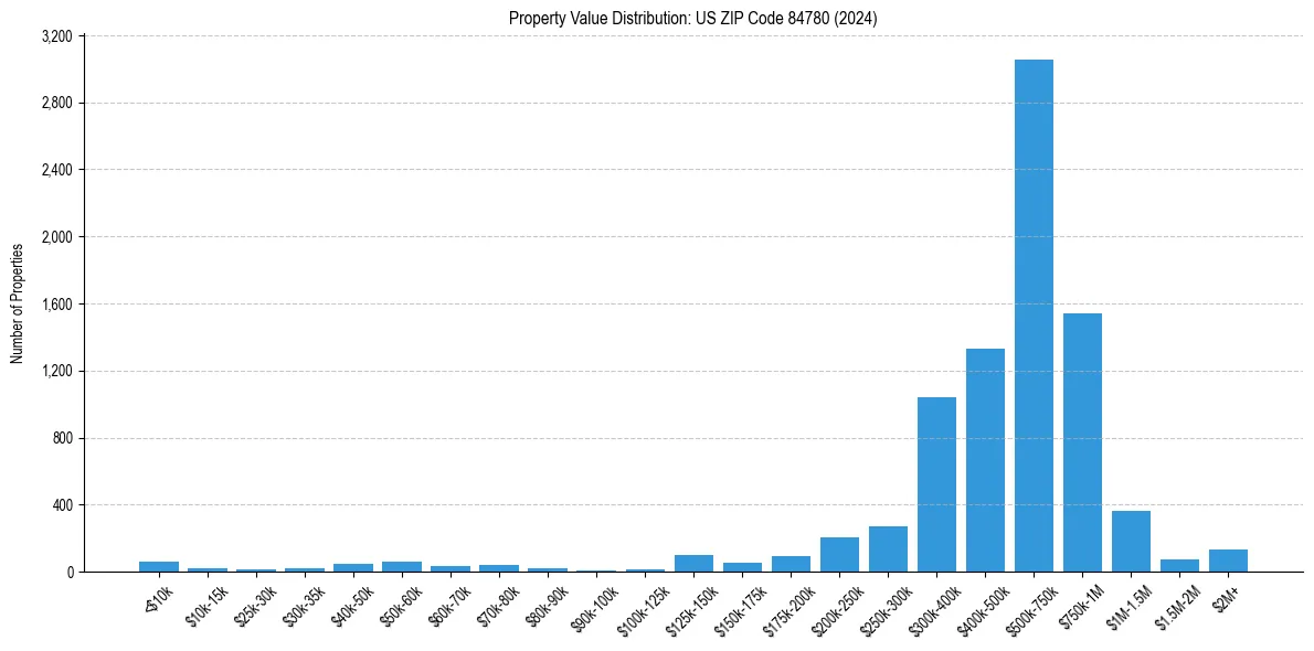 Value Distribution for 