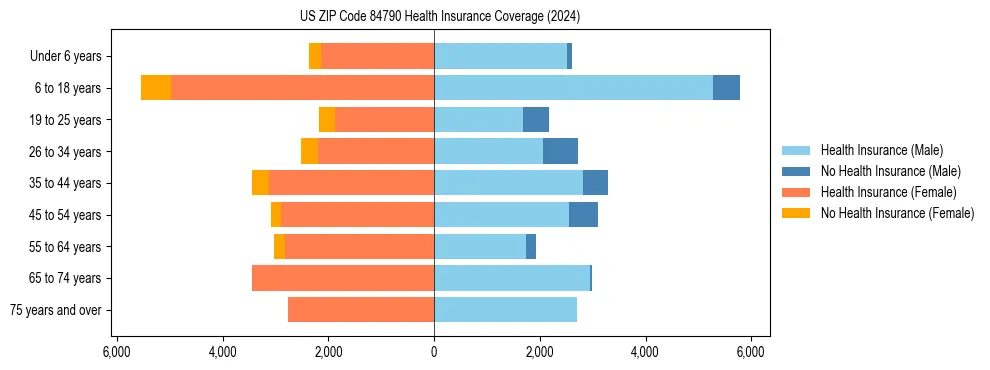 Health insurance pyramid for US ZIP Code 84790