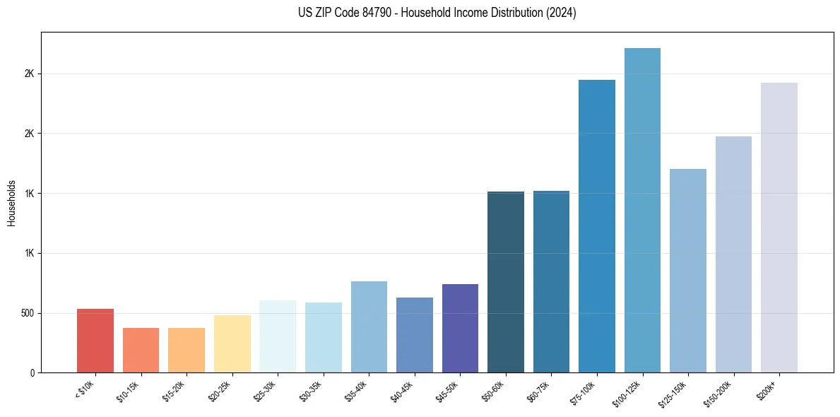 Income Distribution for 