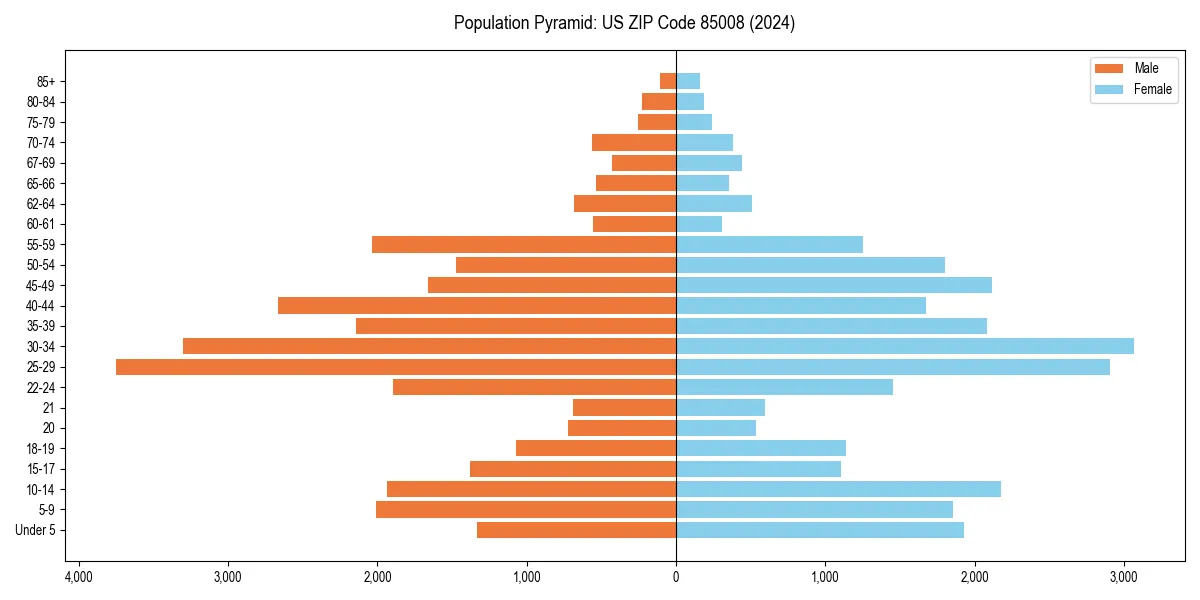 Population pyramid for 