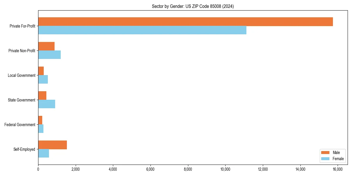 Employment sector breakdown by gender in 