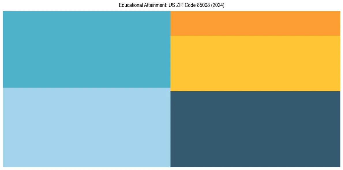 Education Treemap for  in 2024