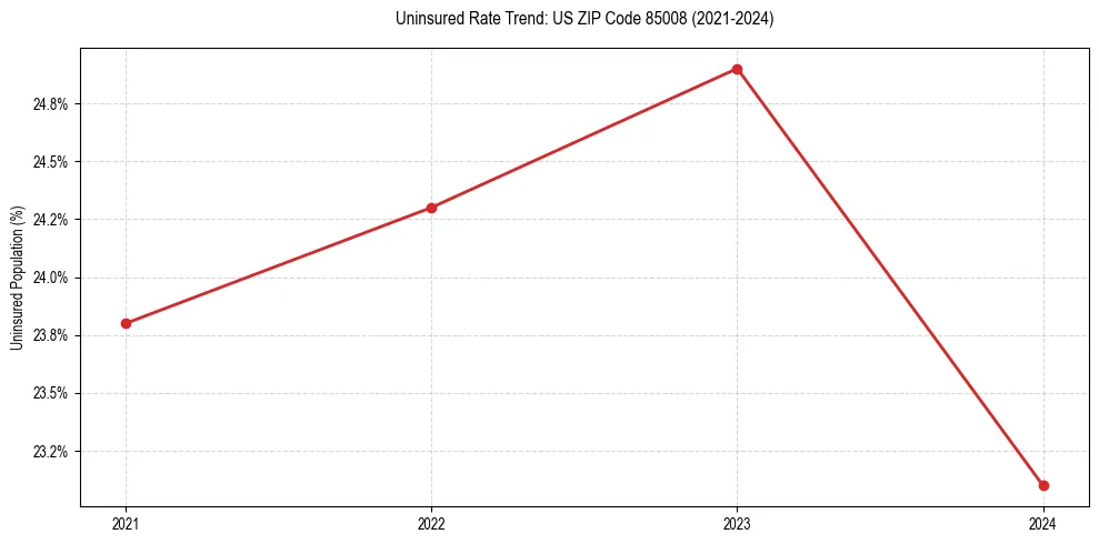 Uninsured trend chart for US ZIP Code 85008