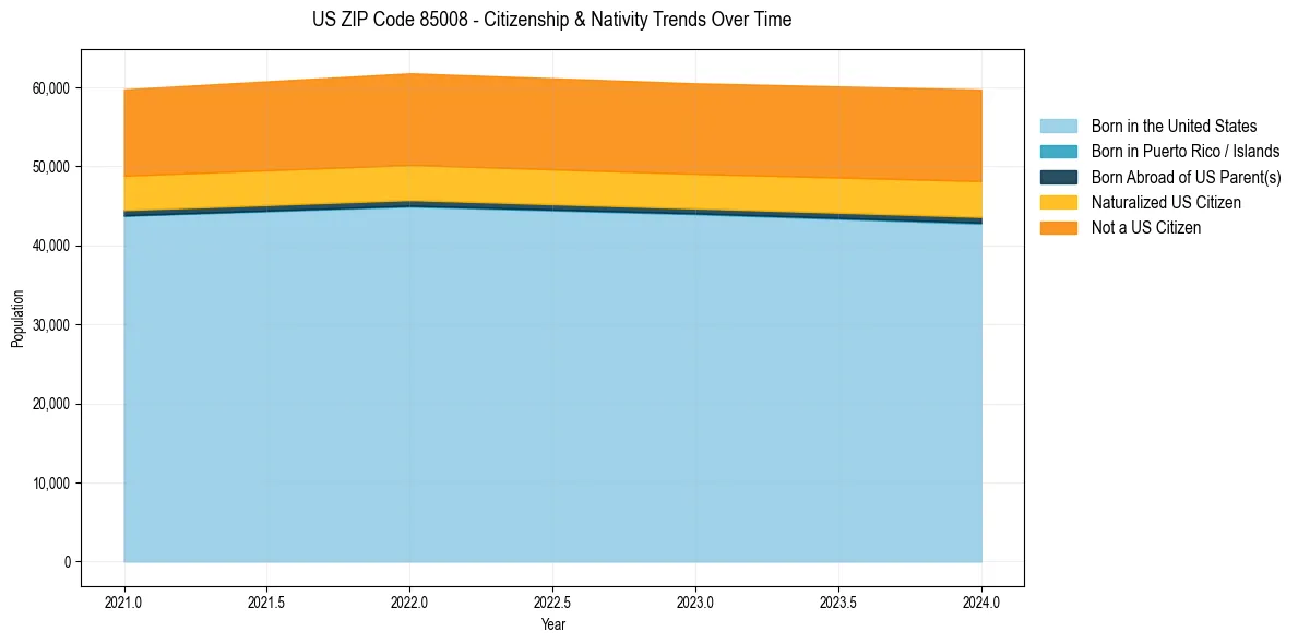Historical nativity trends for 