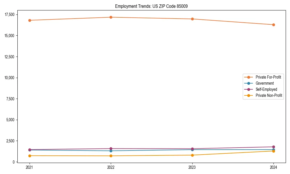 Long-term employment trends in 