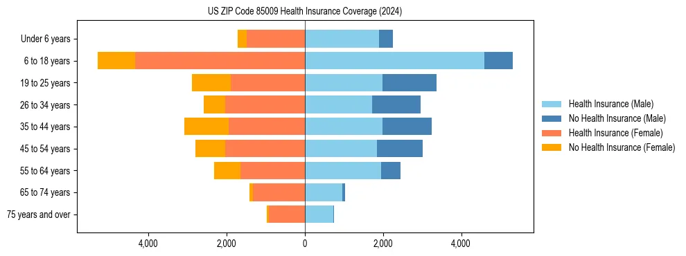Health insurance pyramid for US ZIP Code 85009
