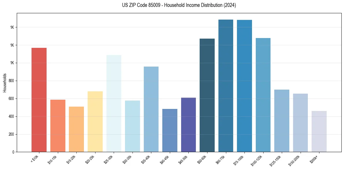 Income Distribution for 