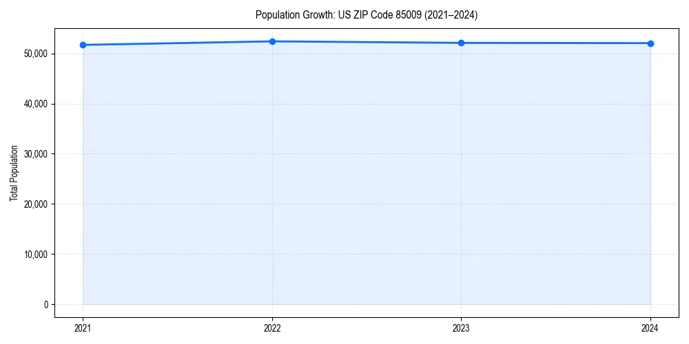 Population trends in 