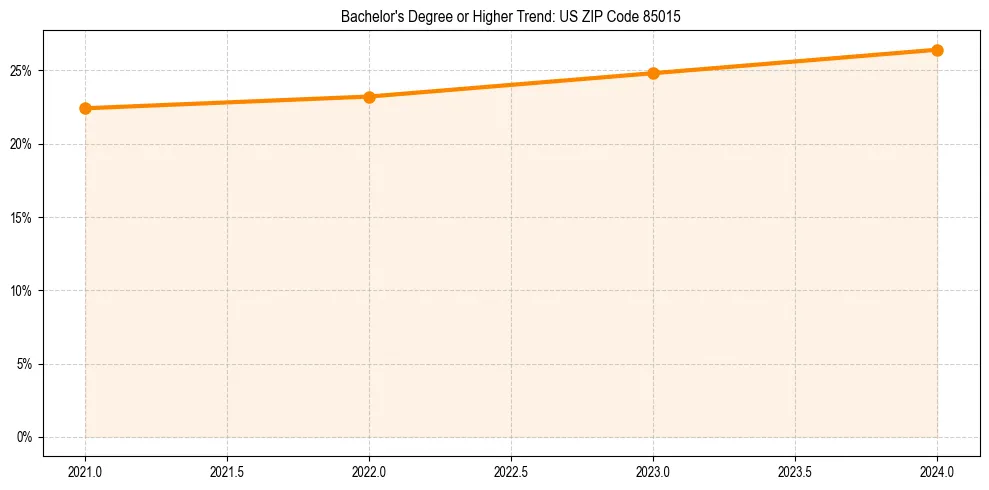 Trend chart showing bachelor degree growth in 