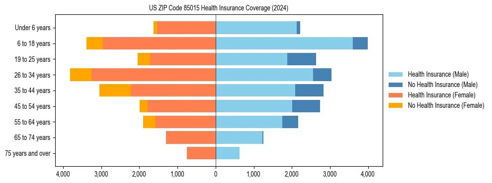 Health insurance pyramid for US ZIP Code 85015
