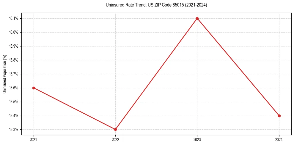 Uninsured trend chart for US ZIP Code 85015