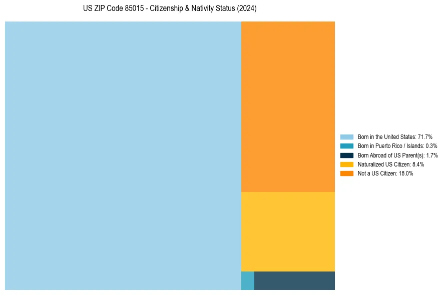 Nativity Treemap for 