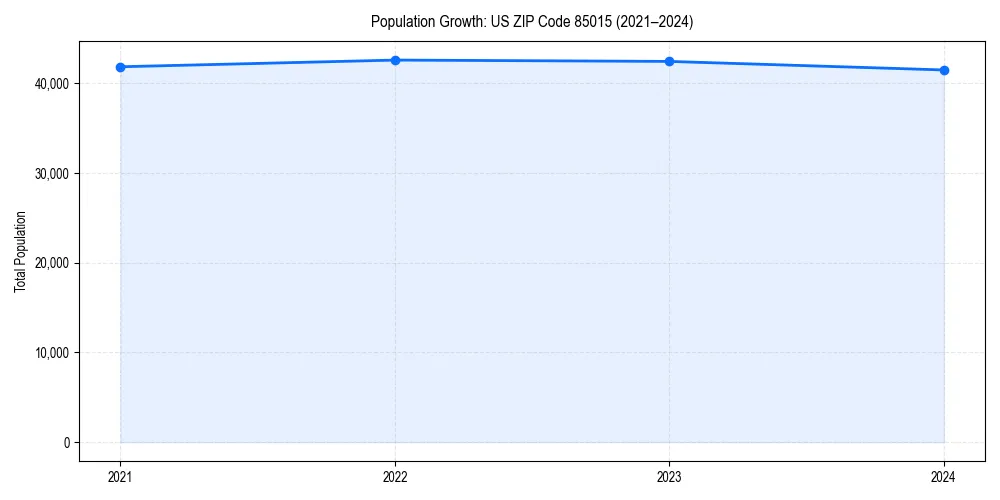 Population trends in 