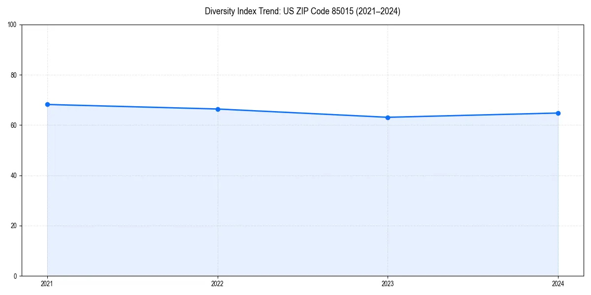 Line chart showing diversity index trends for 