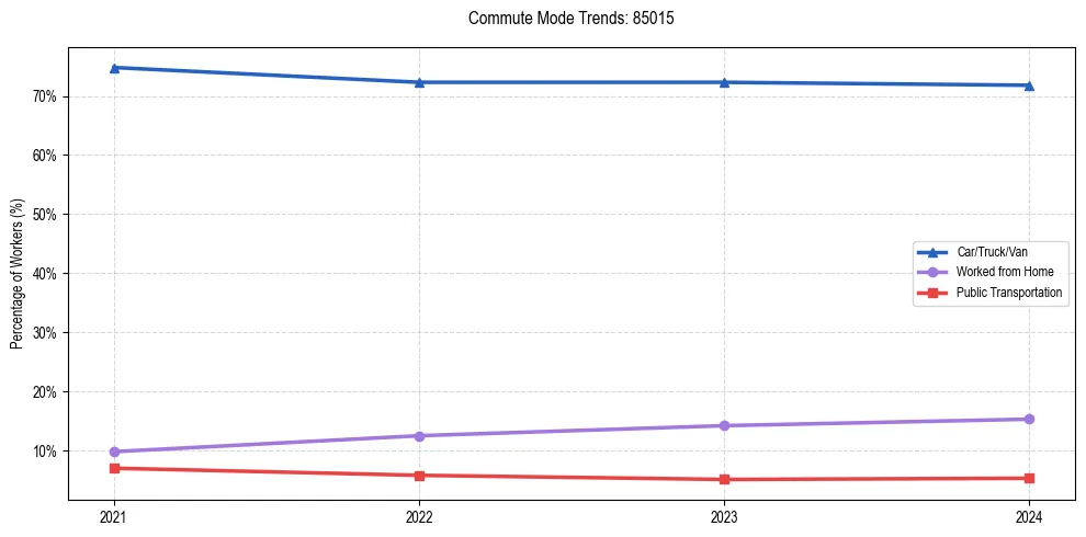 Transportation trends in US ZIP Code 85015