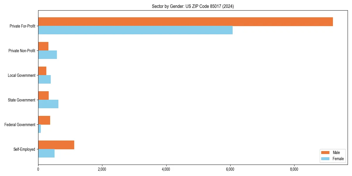 Employment sector breakdown by gender in 