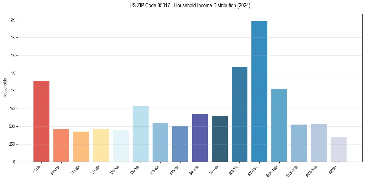 Income Distribution for 