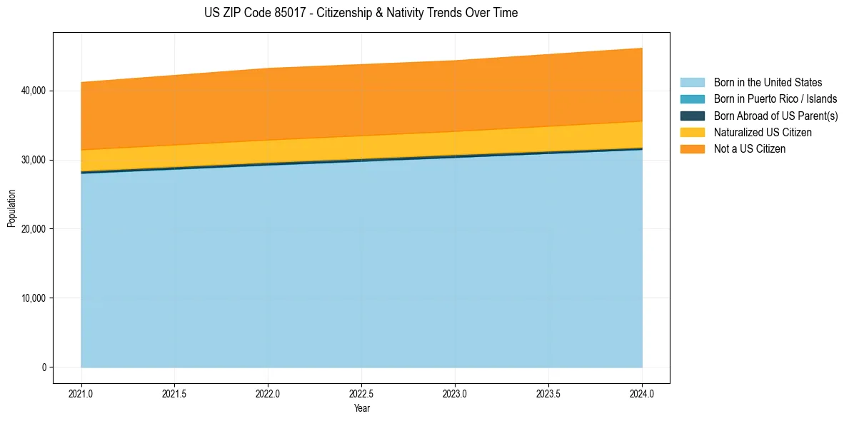 Historical nativity trends for 