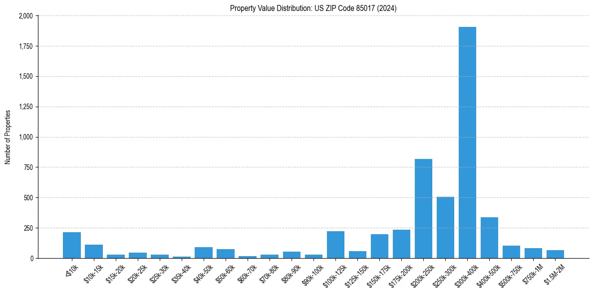 Value Distribution for 