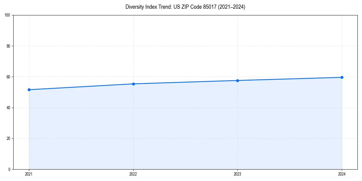 Line chart showing diversity index trends for 