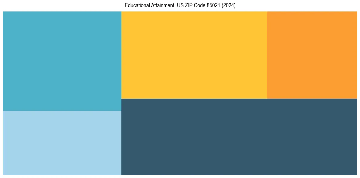Education Treemap for  in 2024