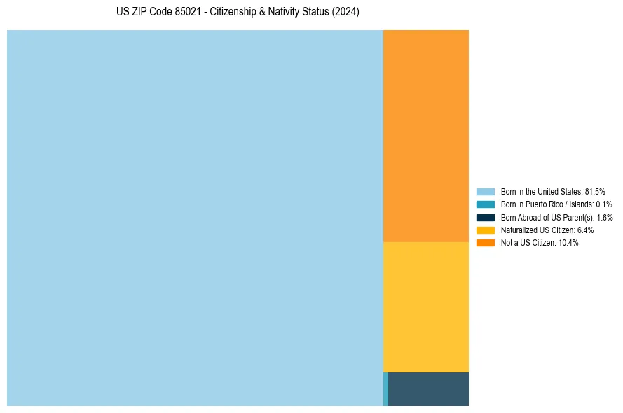 Nativity Treemap for 