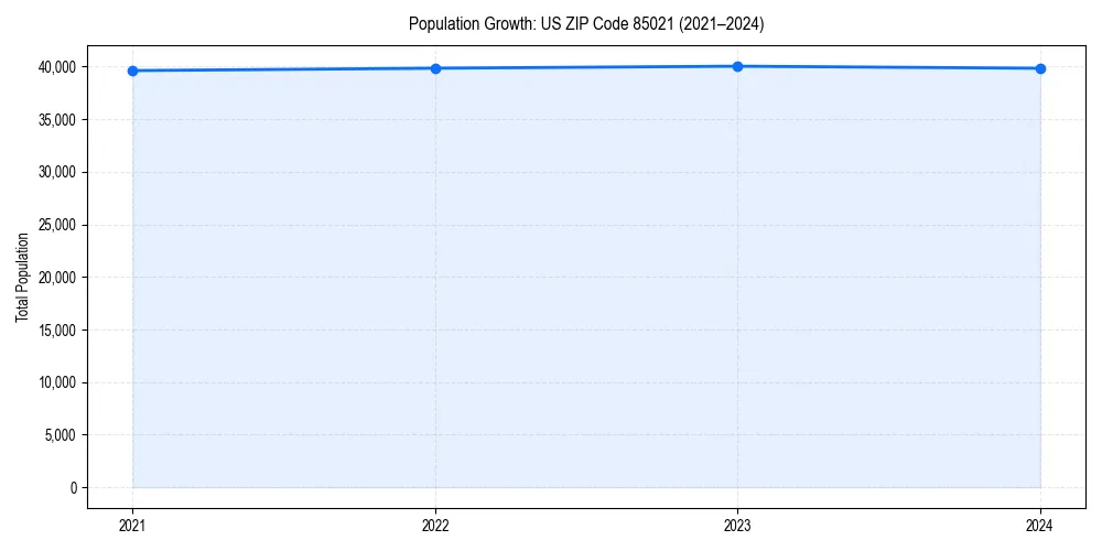 Population trends in 