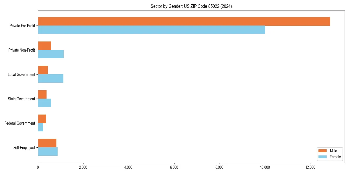 Employment sector breakdown by gender in 