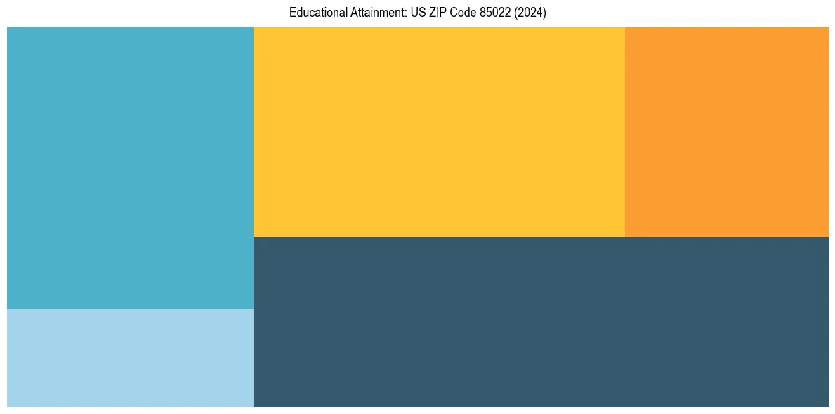 Education Treemap for  in 2024