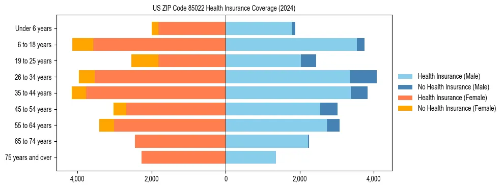Health insurance pyramid for US ZIP Code 85022