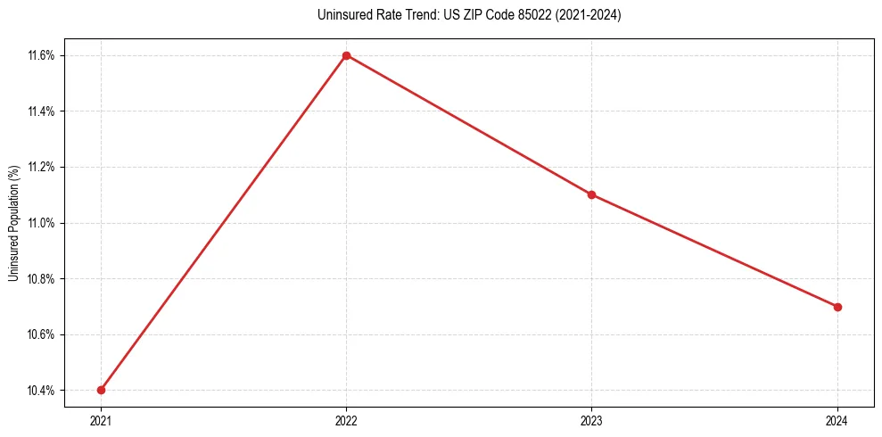 Uninsured trend chart for US ZIP Code 85022