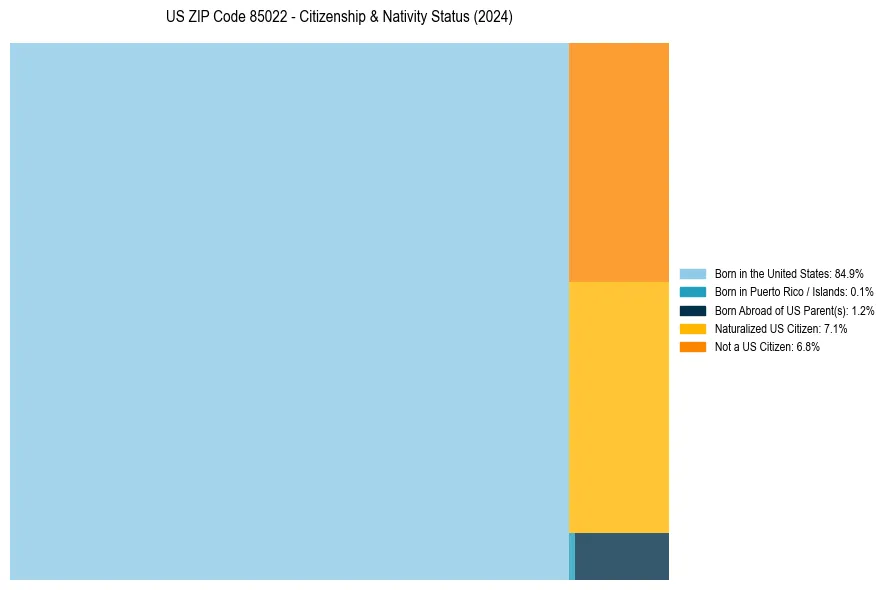 Nativity Treemap for 