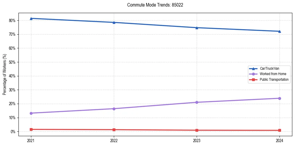 Transportation trends in US ZIP Code 85022