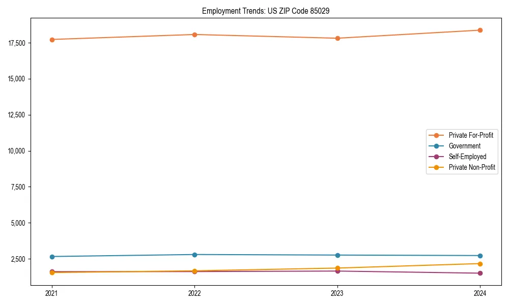 Long-term employment trends in 