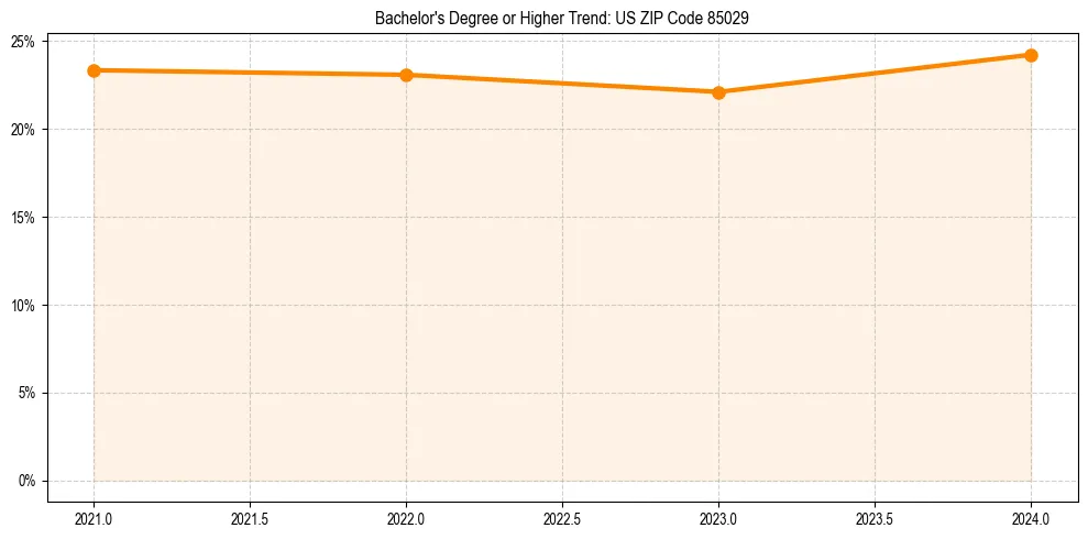 Trend chart showing bachelor degree growth in 