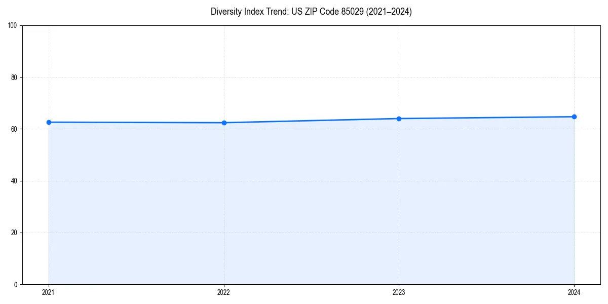 Line chart showing diversity index trends for 