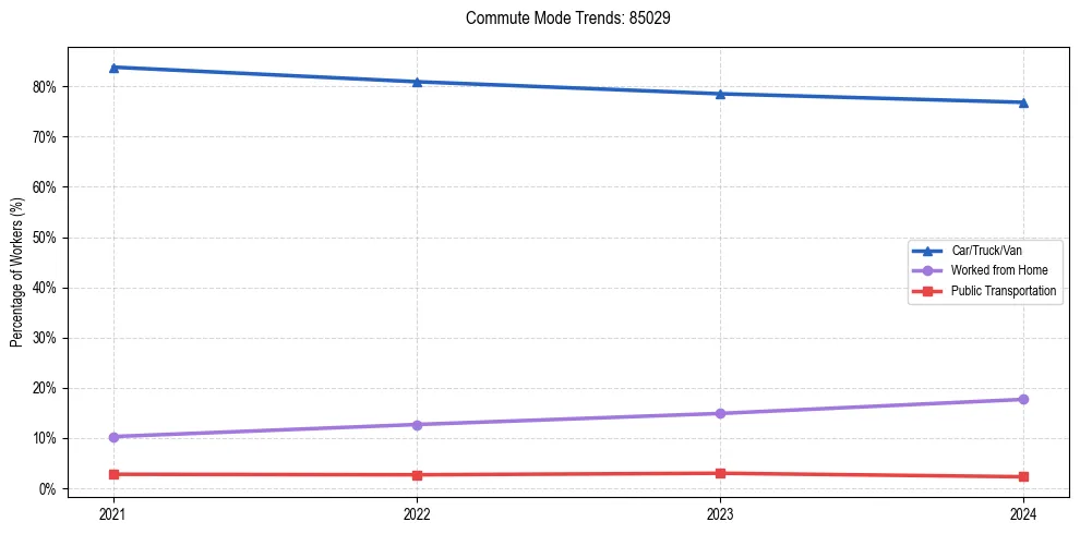 Transportation trends in US ZIP Code 85029