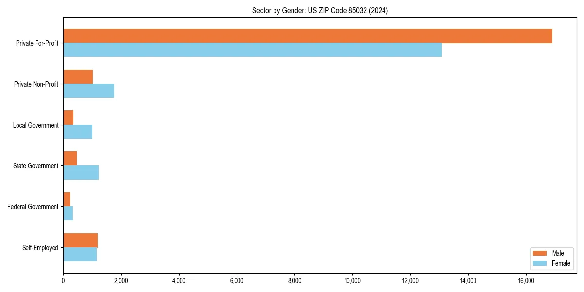 Employment sector breakdown by gender in 