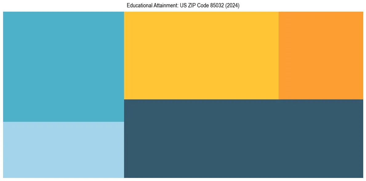 Education Treemap for  in 2024