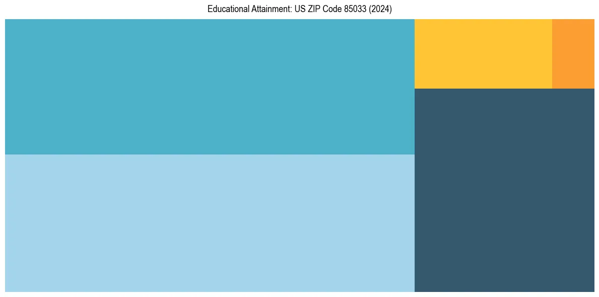 Education Treemap for  in 2024
