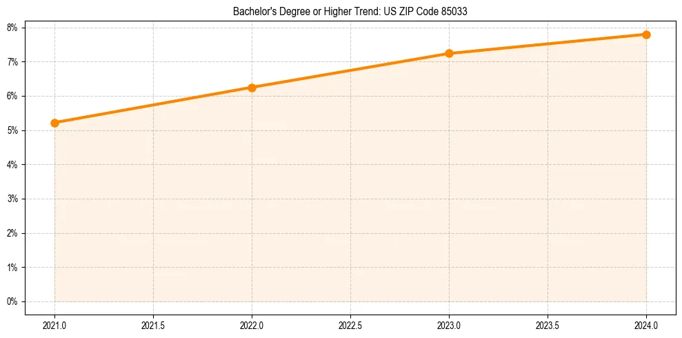 Trend chart showing bachelor degree growth in 