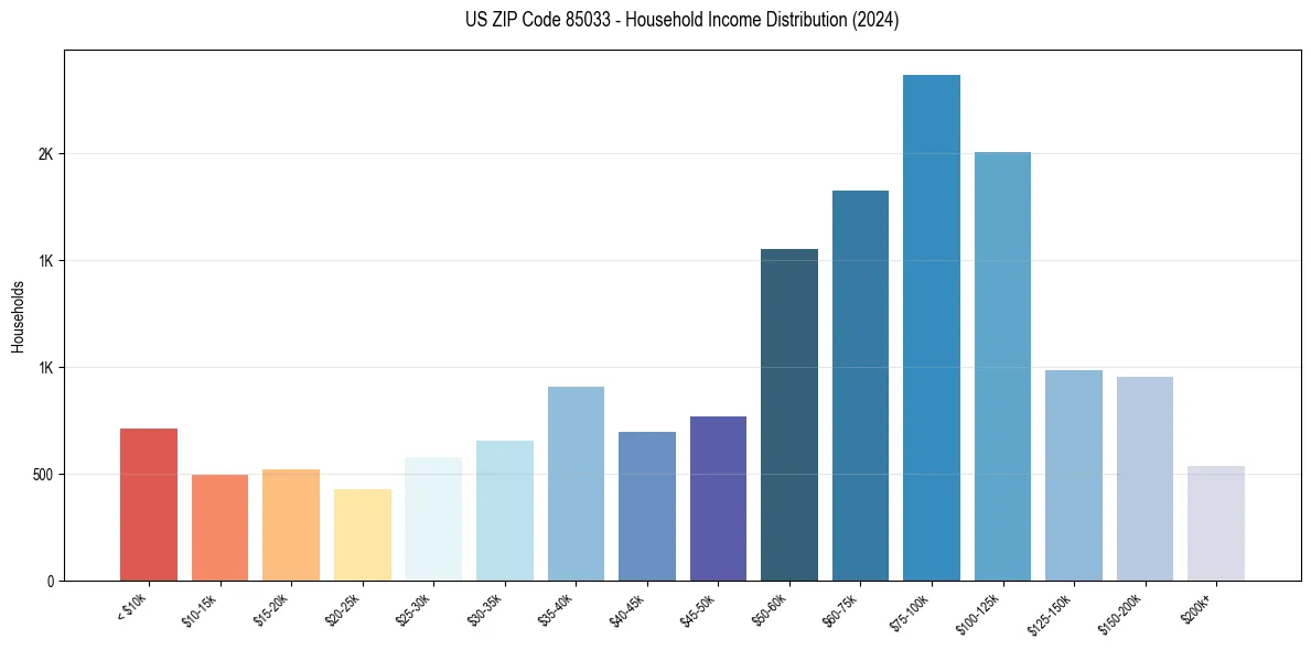 Income Distribution for 